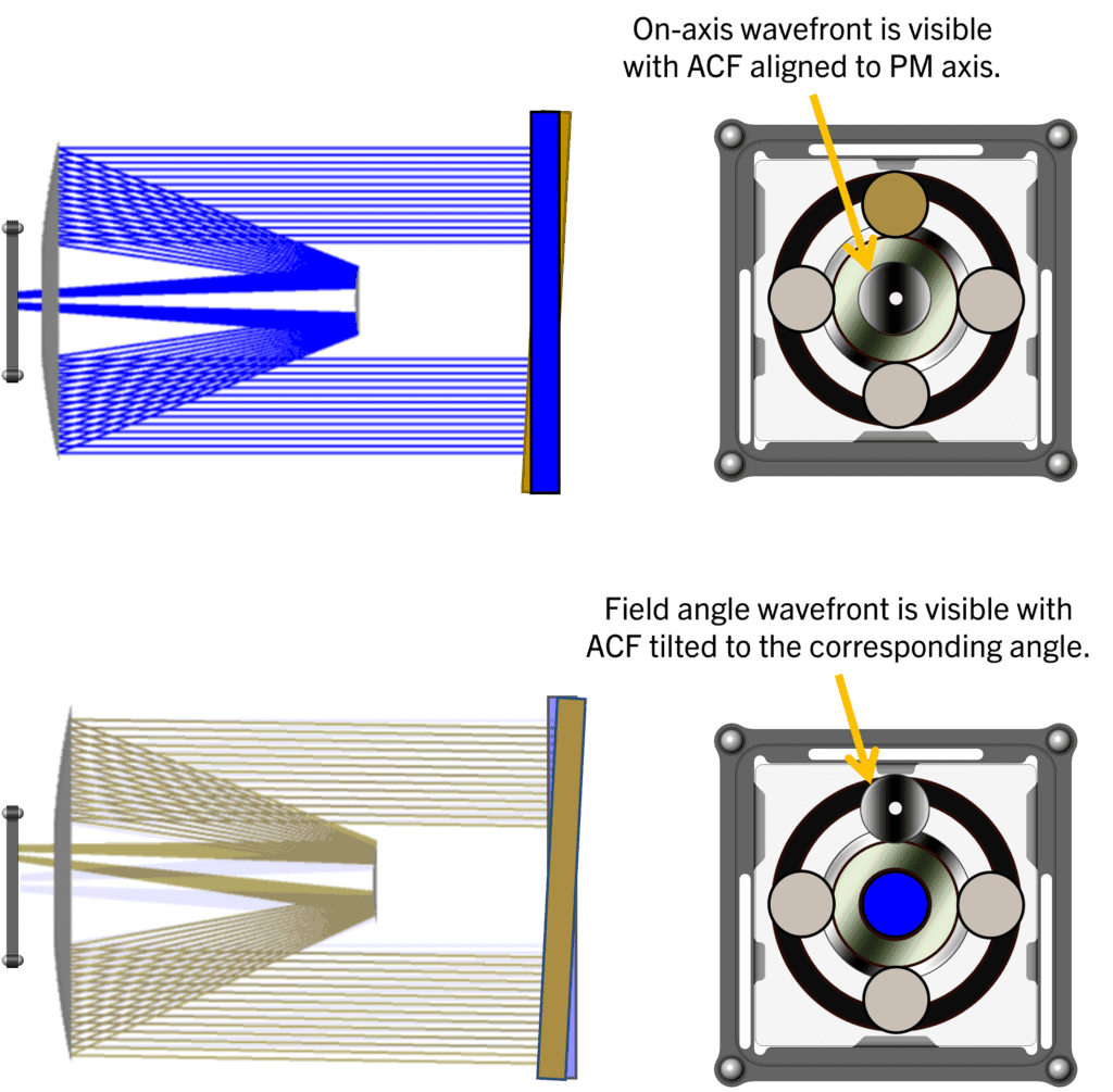Optionally, the SAM could include patterns for field point verification using a static interferometer.