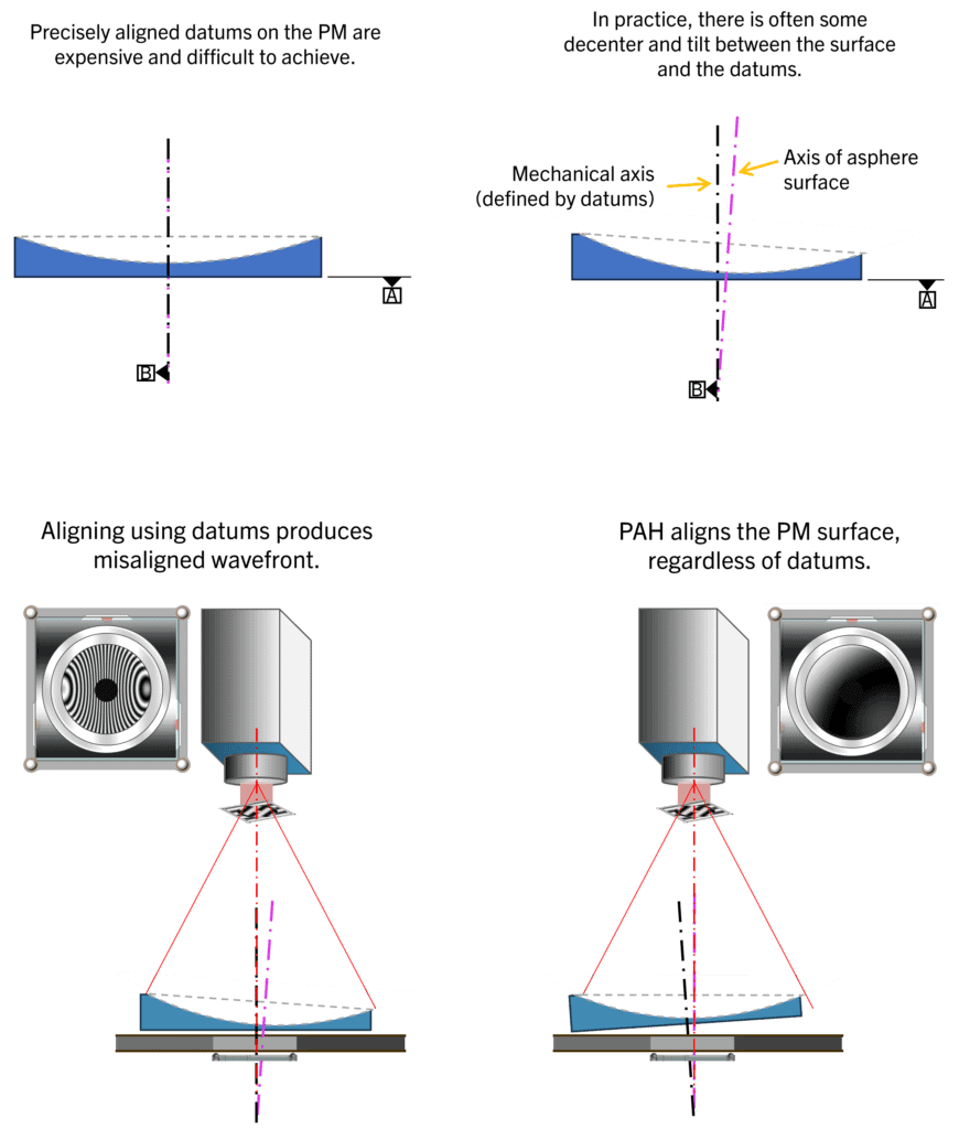 The ARGUS alignment system aligns the PM surface to the mounting mechanics, regardless of the datum positions.