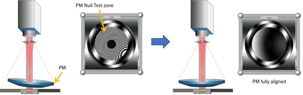 The PM is aligned to the backplane using the PAH