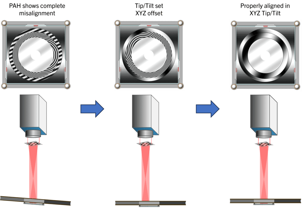 Two zones are used to align the SAM to the PAH