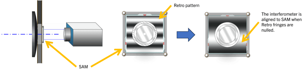 The SAM is aligned to the interferometer using the Retro pattern.