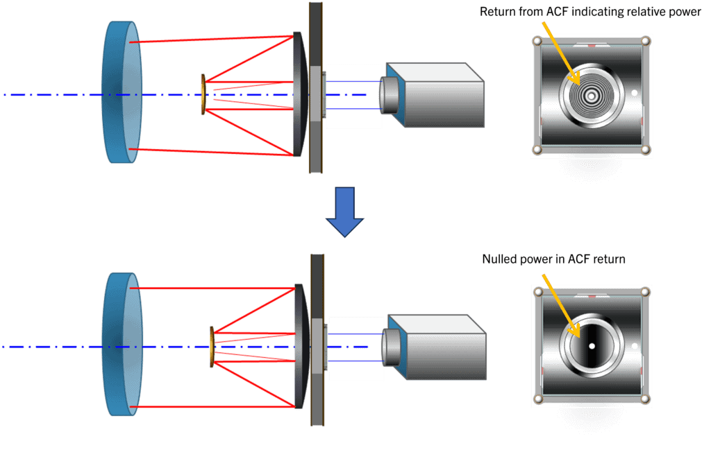 The SM is aligned using the system wavefront.