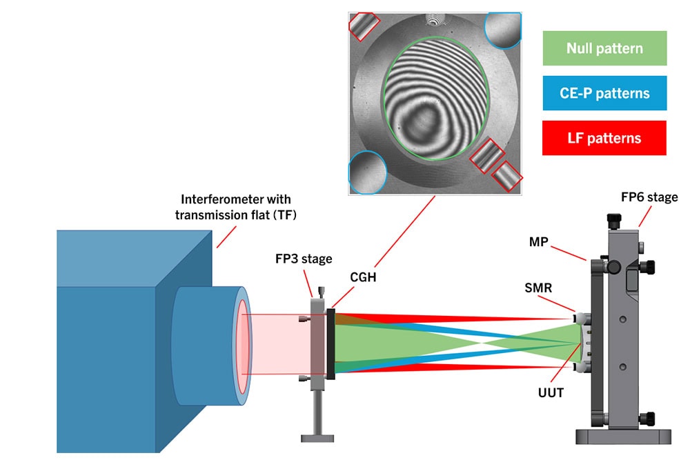 optical alignment, freeform surface test setup, morpheus alignment software