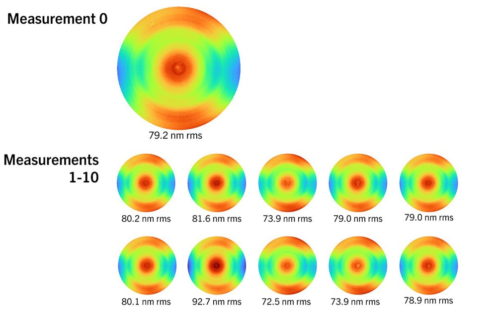 Morpheus analysis of the eleven measurements demonstrates improved consistency
