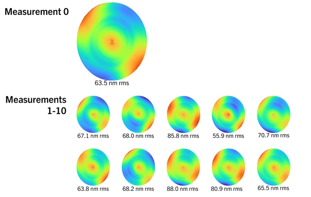 zernike errors of eleven measurements taken with freeform surface test at various alignment positions
